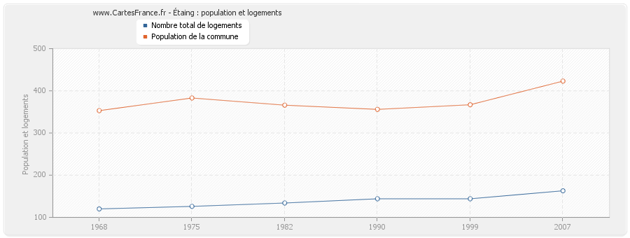 Étaing : population et logements