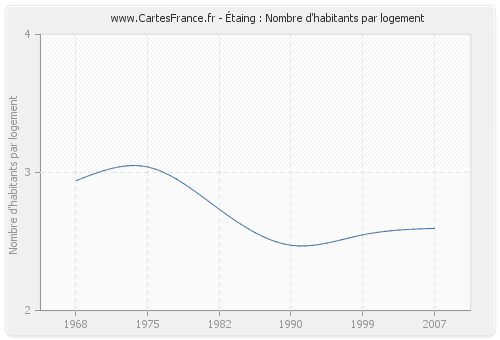 Étaing : Nombre d'habitants par logement