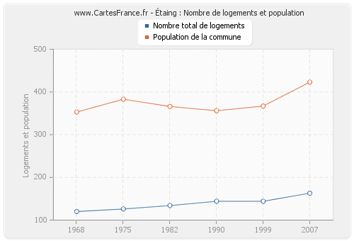 Étaing : Nombre de logements et population