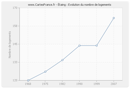 Étaing : Evolution du nombre de logements