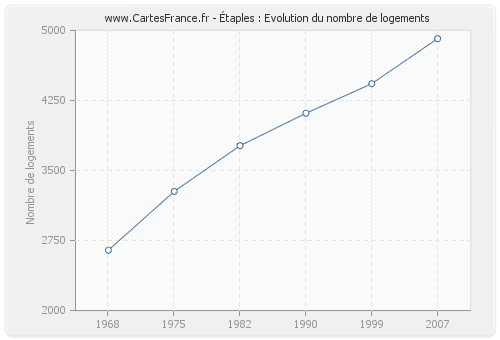 Étaples : Evolution du nombre de logements