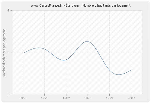 Éterpigny : Nombre d'habitants par logement