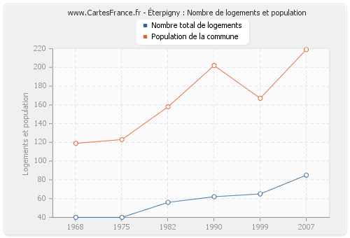 Éterpigny : Nombre de logements et population