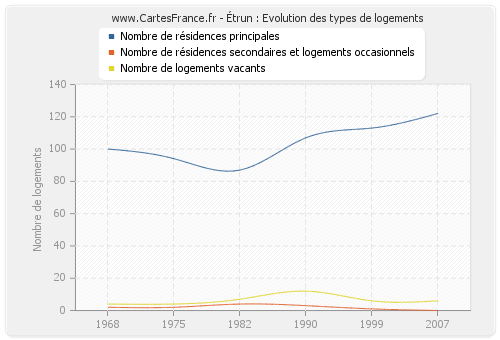 Étrun : Evolution des types de logements