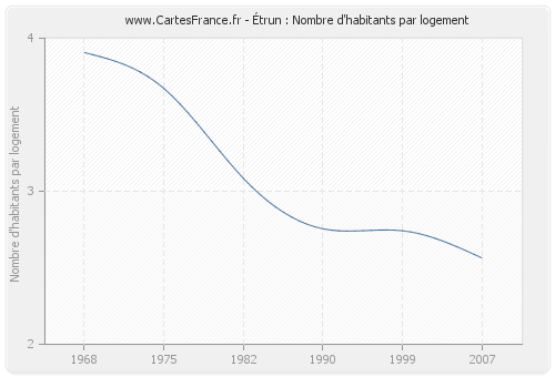 Étrun : Nombre d'habitants par logement