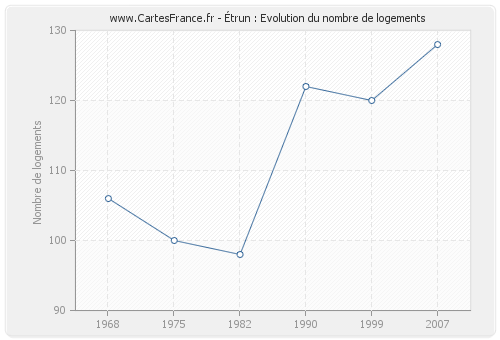 Étrun : Evolution du nombre de logements