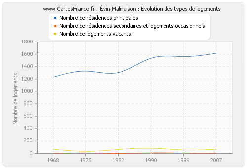 Évin-Malmaison : Evolution des types de logements