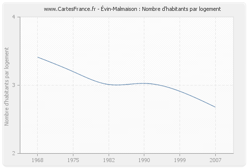 Évin-Malmaison : Nombre d'habitants par logement