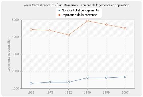 Évin-Malmaison : Nombre de logements et population