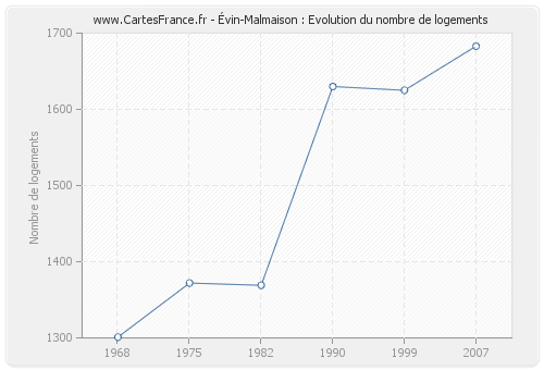 Évin-Malmaison : Evolution du nombre de logements