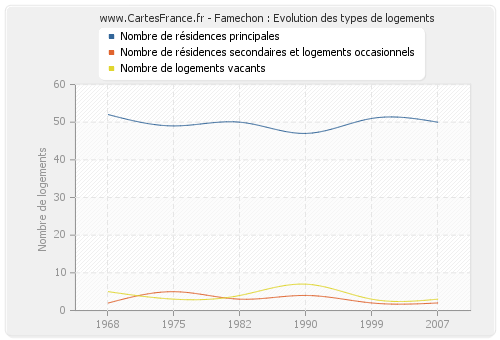 Famechon : Evolution des types de logements