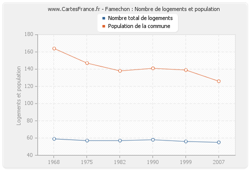 Famechon : Nombre de logements et population