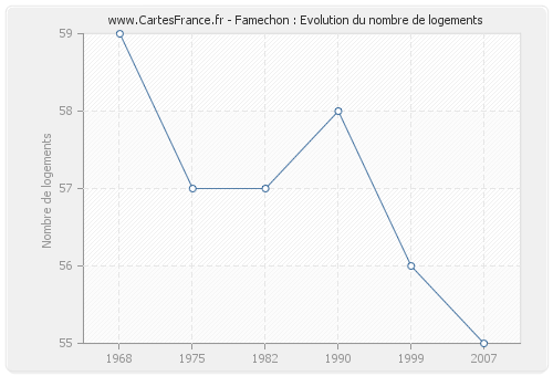 Famechon : Evolution du nombre de logements