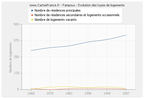 Fampoux : Evolution des types de logements