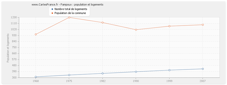 Fampoux : population et logements