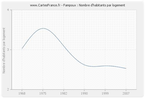 Fampoux : Nombre d'habitants par logement