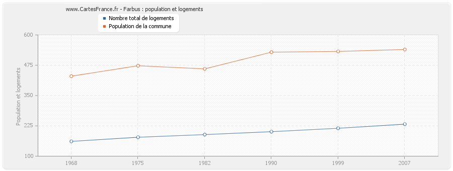 Farbus : population et logements