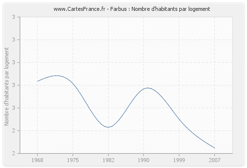 Farbus : Nombre d'habitants par logement