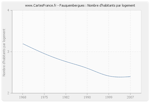 Fauquembergues : Nombre d'habitants par logement