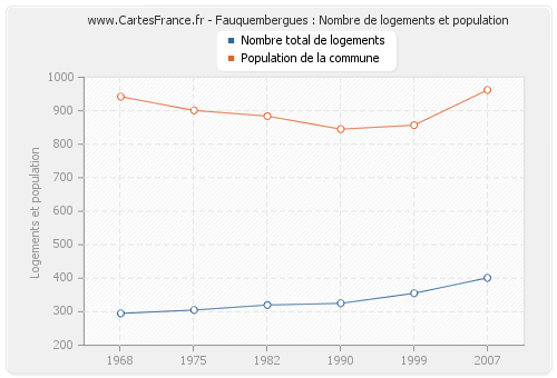 Fauquembergues : Nombre de logements et population