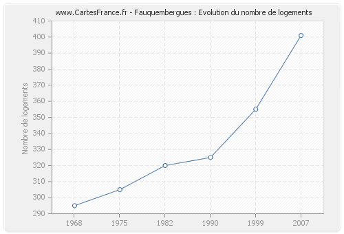 Fauquembergues : Evolution du nombre de logements