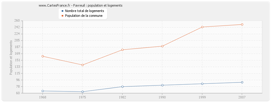 Favreuil : population et logements