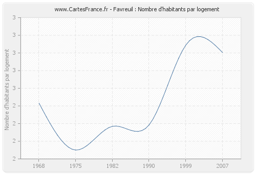 Favreuil : Nombre d'habitants par logement