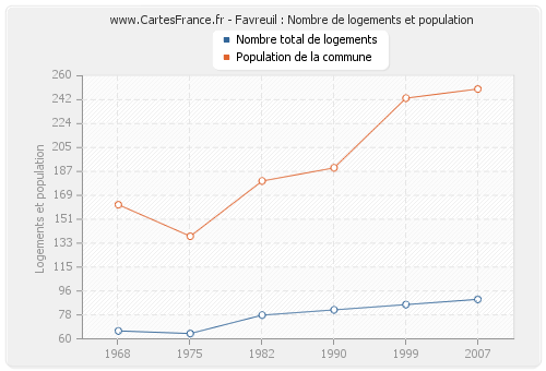 Favreuil : Nombre de logements et population
