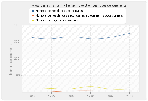 Ferfay : Evolution des types de logements