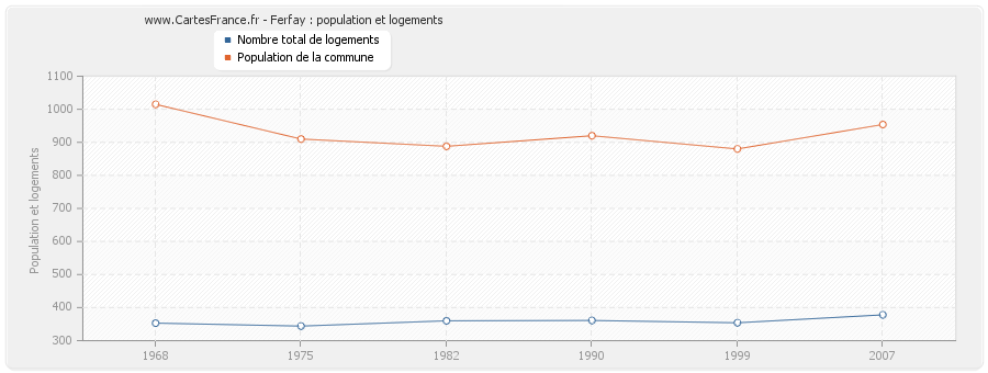 Ferfay : population et logements