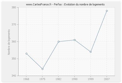 Ferfay : Evolution du nombre de logements