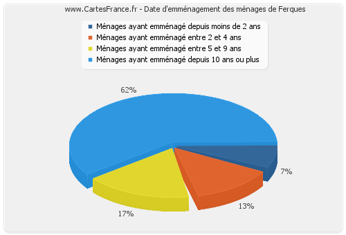 Date d'emménagement des ménages de Ferques