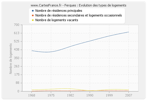 Ferques : Evolution des types de logements