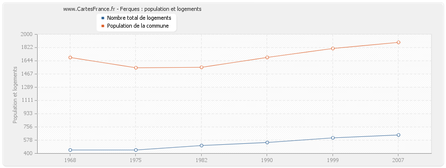 Ferques : population et logements