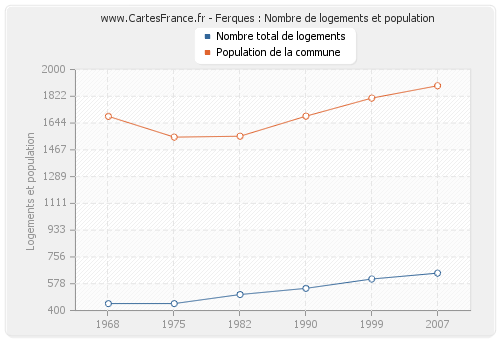 Ferques : Nombre de logements et population