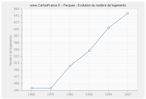 Ferques : Evolution du nombre de logements