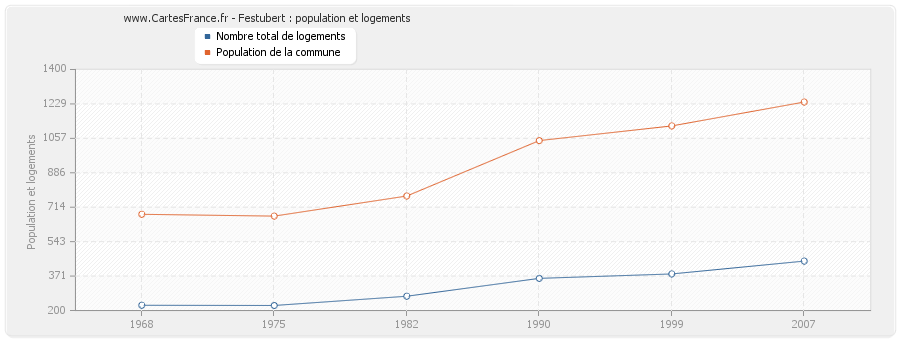 Festubert : population et logements