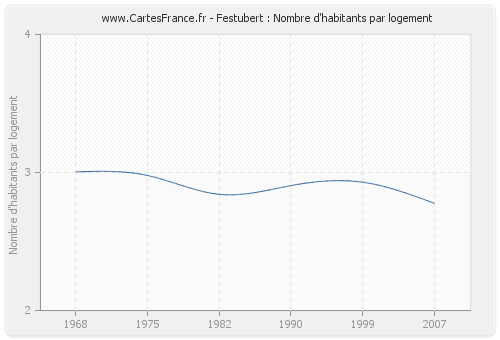 Festubert : Nombre d'habitants par logement