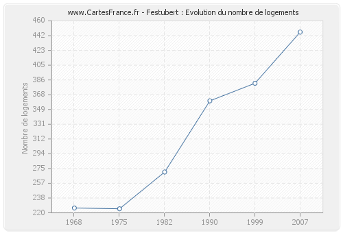 Festubert : Evolution du nombre de logements