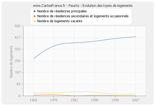 Feuchy : Evolution des types de logements