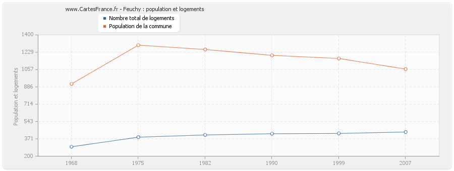 Feuchy : population et logements