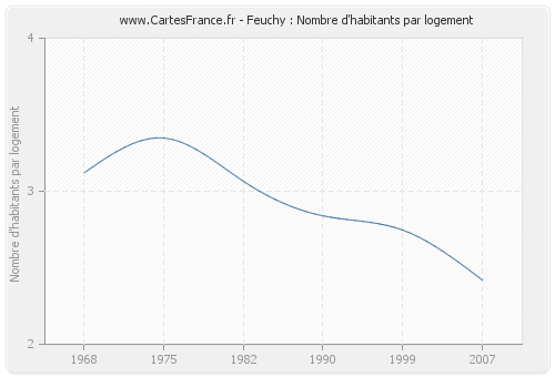 Feuchy : Nombre d'habitants par logement