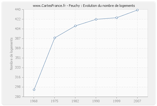 Feuchy : Evolution du nombre de logements