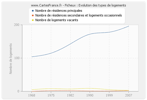 Ficheux : Evolution des types de logements