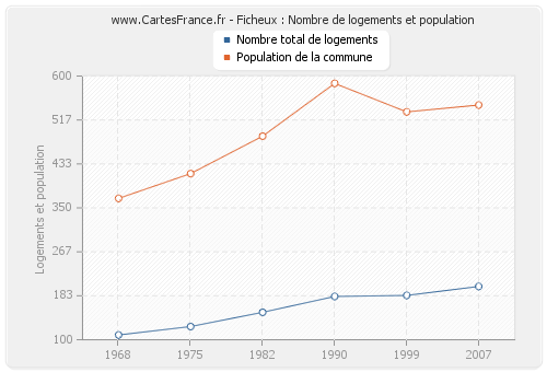 Ficheux : Nombre de logements et population