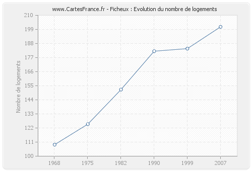 Ficheux : Evolution du nombre de logements