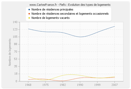 Fiefs : Evolution des types de logements