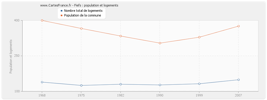 Fiefs : population et logements