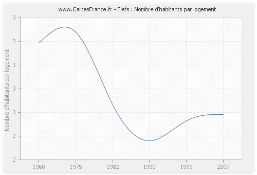 Fiefs : Nombre d'habitants par logement