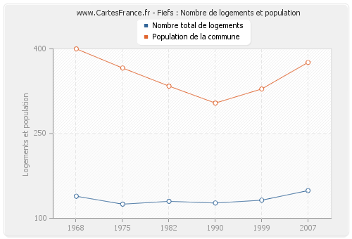 Fiefs : Nombre de logements et population